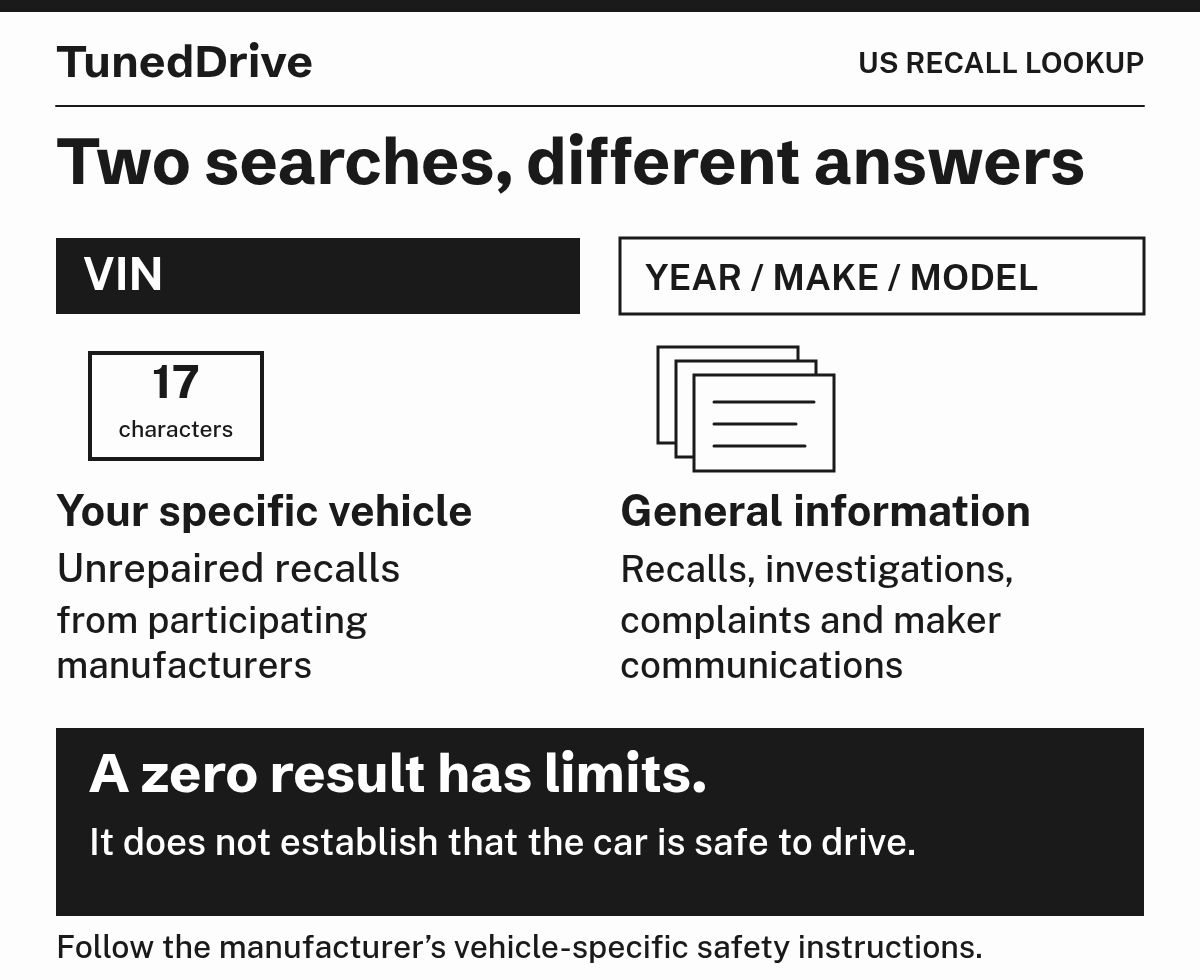 TunedDrive chart headed US recall lookup, titled Two searches, different answers. On the left, VIN: 17 characters, for your specific vehicle, showing unrepaired recalls from participating manufacturers. On the right, year, make and model: general information on recalls, investigations, complaints and maker communications. A dark band at the bottom reads: A zero result has limits. It does not establish that the car is safe to drive. A line below it reads: Follow the manufacturer's vehicle-specific safety instructions.