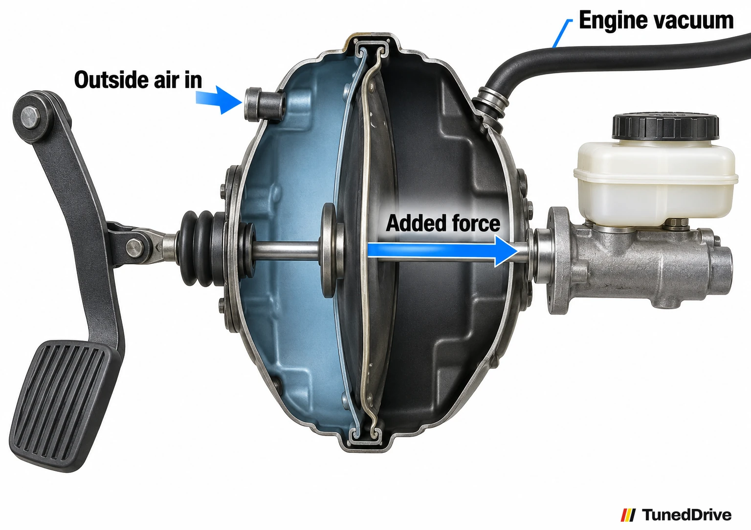 Cutaway of a brake booster on a parked car: air enters one chamber, vacuum holds the other, diaphragm adds force at the master cylinder.