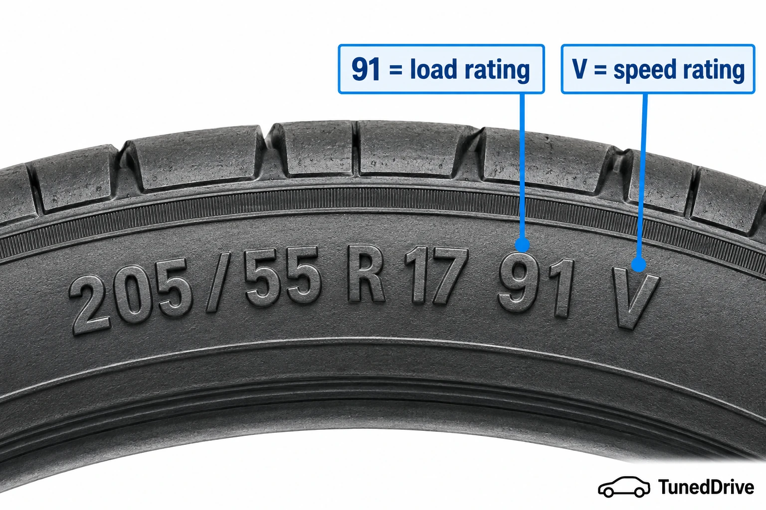 Close-up of a tire sidewall marking 205 / 55 R 17 91 V with leaders labelling 91 as the load rating and V as the speed rating.