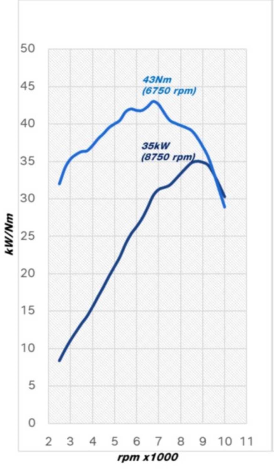 Power and torque curves show peaks of 35 kW at 8,750 rpm and 43 Nm at 6,750 rpm.